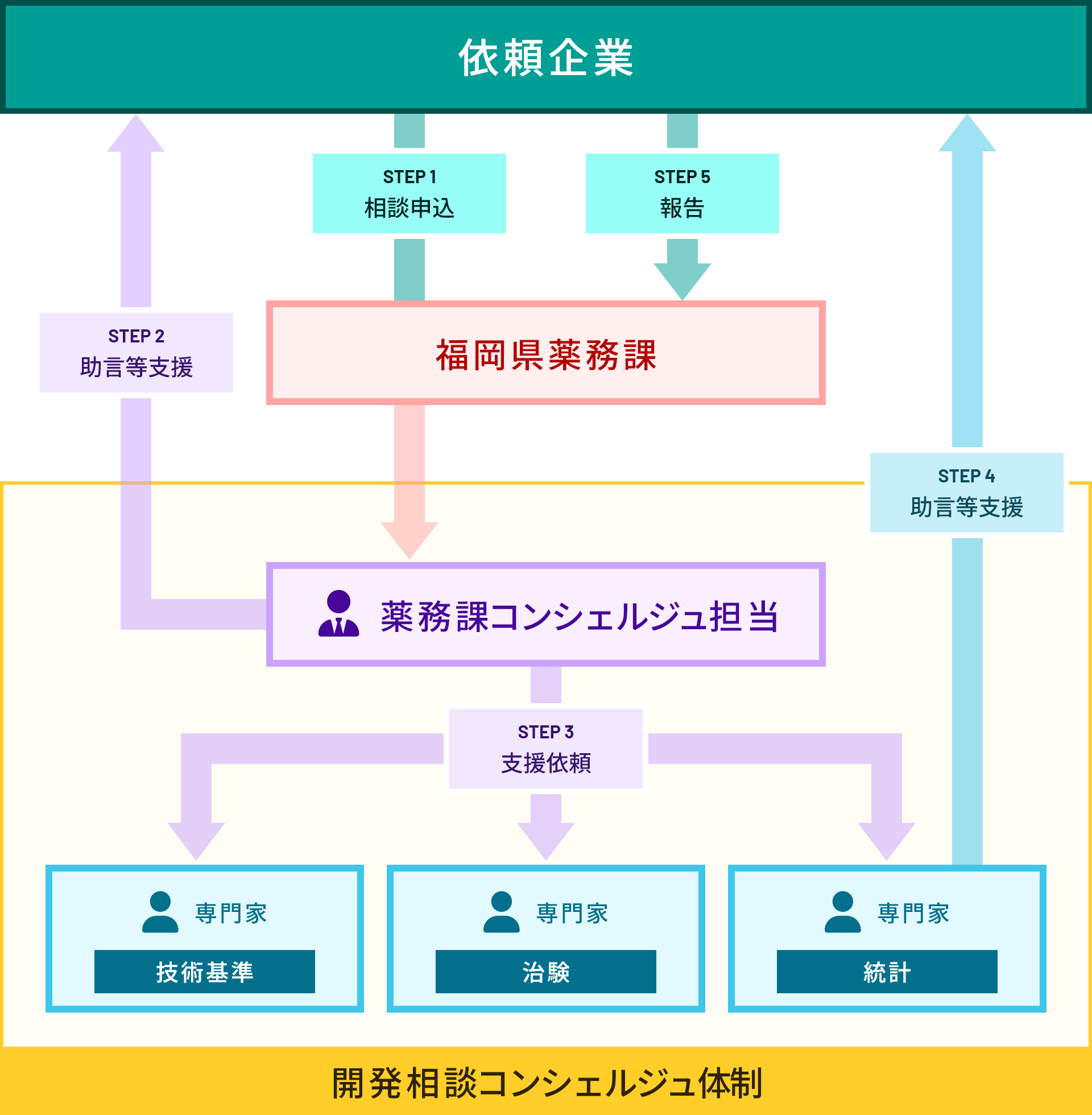 開発相談コンシェルジュによる支援図