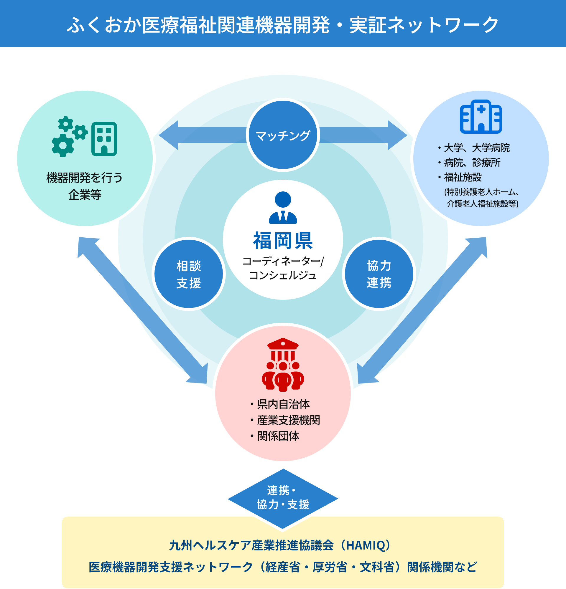 ふくおか医療福祉関連機器開発・実証ネットワーク概要図